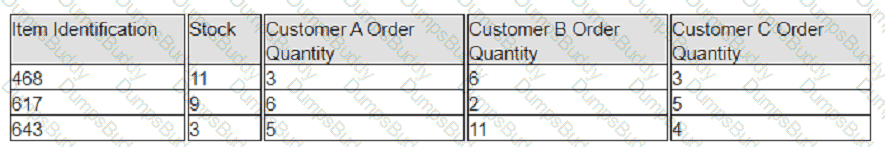 CPIM-8.0 Question 156