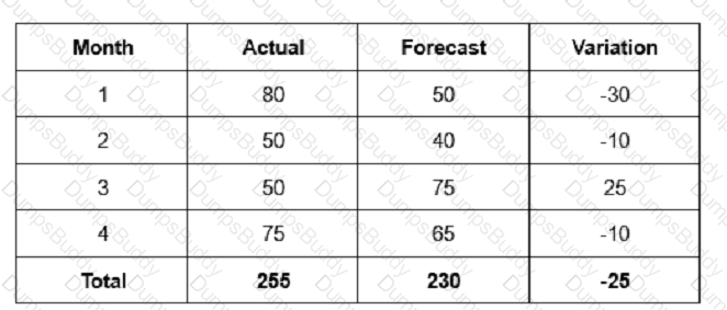 CPIM-8.0 Question 69