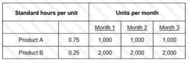 CPIM-8.0 Question 101