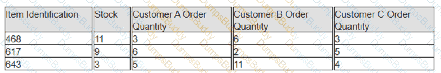CPIM-8.0 Question 7