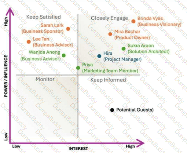 AgilePM-Practitioner Question 29