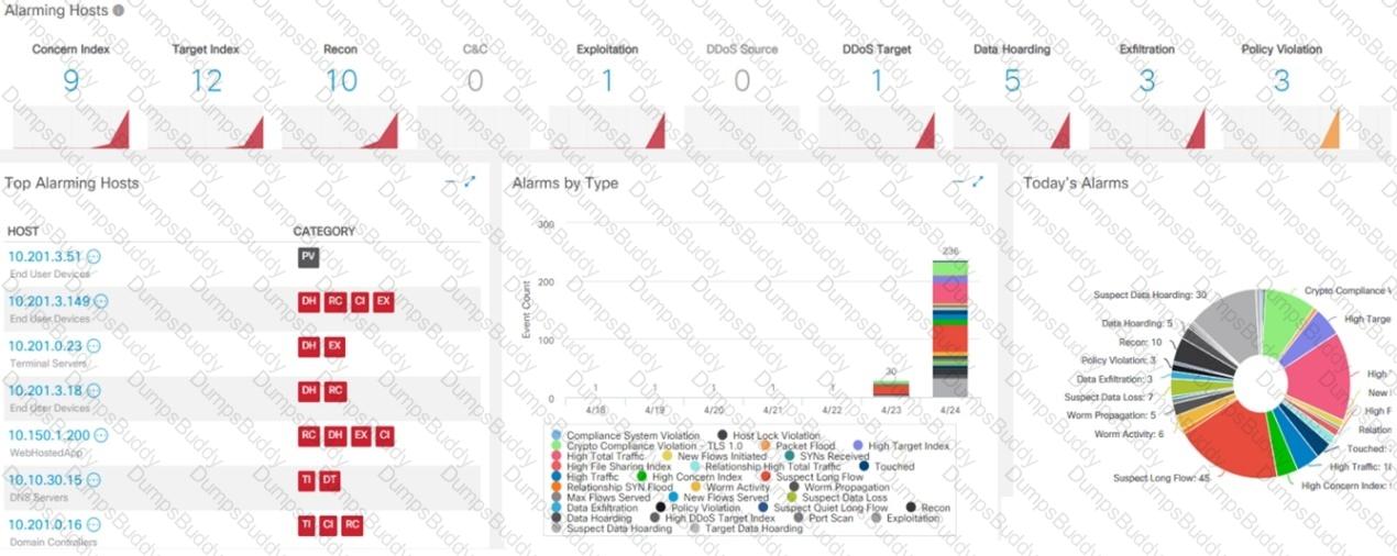 200-201 Question 121