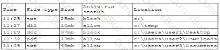 CAS-005 Question 61