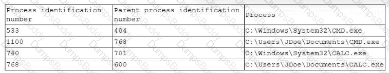 CS0-003 Question 122