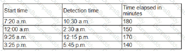 CS0-003 Question 94