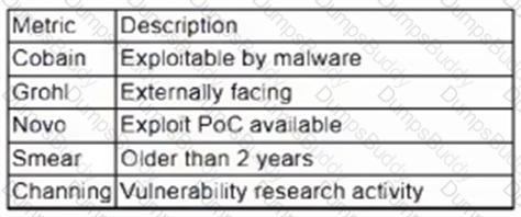 CS0-003 Question 112
