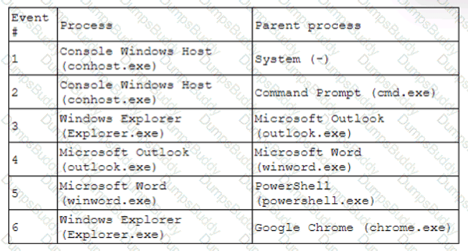 CS0-003 Question 109