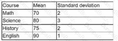 DA0-001 Question 52