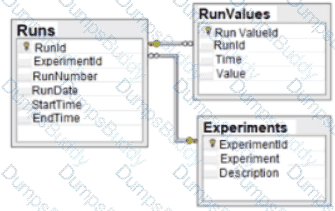 DA0-001 Question 44