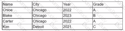 DA0-001 Question 92