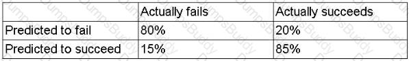 DY0-001 Question 18