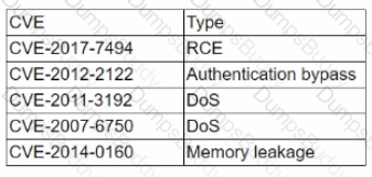 PT0-002 Question 79
