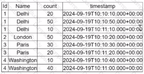 Databricks-Certified-Associate-Developer-for-Apache-Spark-3.5 Question 40