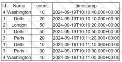 Databricks-Certified-Associate-Developer-for-Apache-Spark-3.5 Question 23