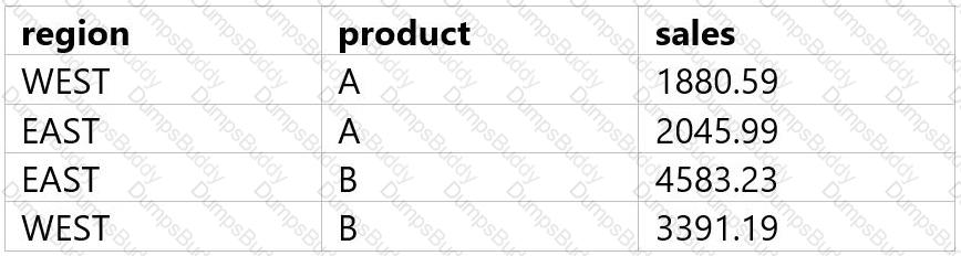 Databricks-Certified-Data-Analyst-Associate Question 9