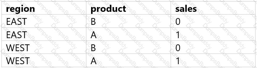 Databricks-Certified-Data-Analyst-Associate Question 9