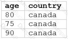 Databricks-Certified-Data-Analyst-Associate Question 34