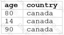 Databricks-Certified-Data-Analyst-Associate Question 34
