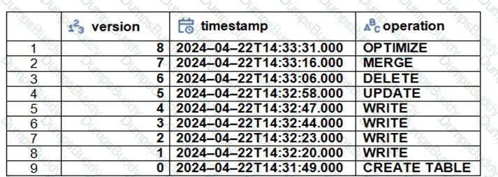 Databricks-Certified-Data-Engineer-Associate Question 20