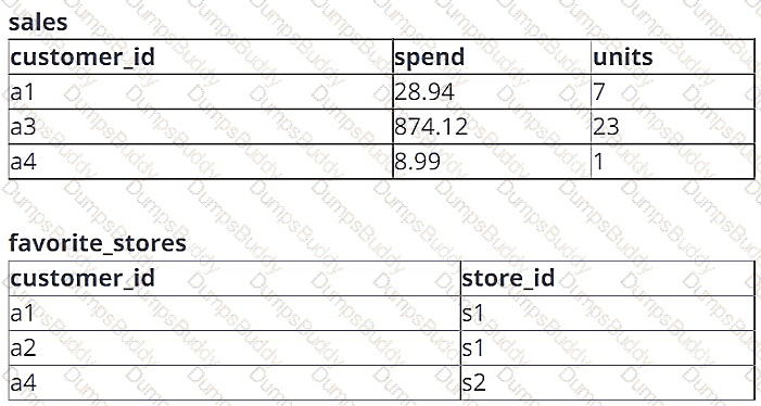 Databricks-Certified-Data-Engineer-Associate Question 42