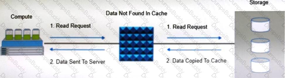 D-ISM-FN-23 Question 46