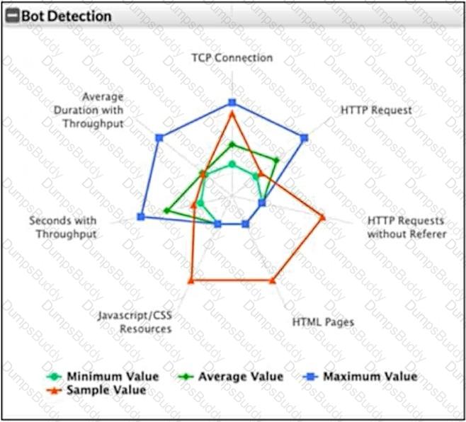 FCP_FWB_AD-7.4 Question 5