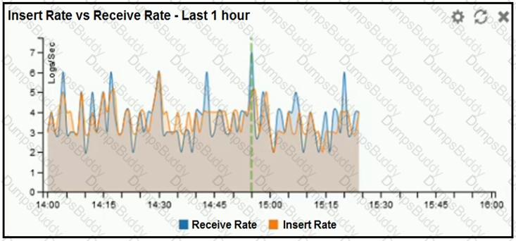 NSE5_FAZ-7.2 Question 15