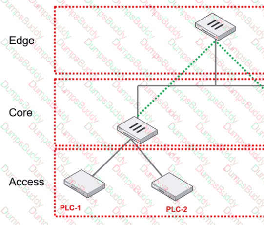 NSE7_OTS-7.2 Question 12