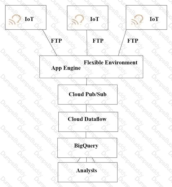 Professional-Cloud-Architect Question 9