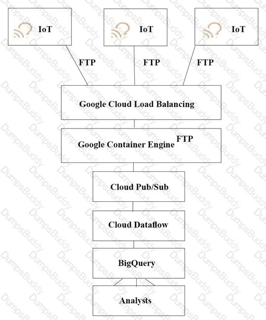 Professional-Cloud-Architect Question 9
