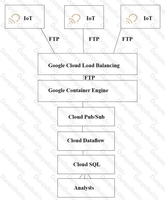 Professional-Cloud-Architect Question 9