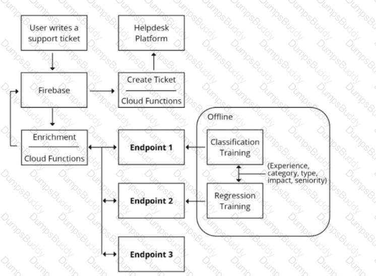Professional-Machine-Learning-Engineer Question 25