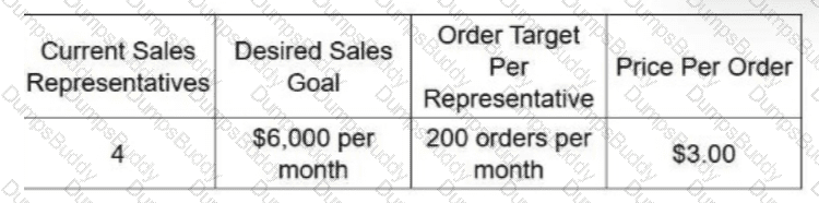 SPHR Question 53