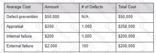 CTAL-TM Question 65