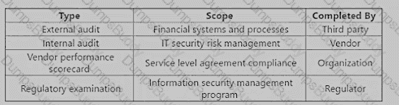 CRISC Question 209