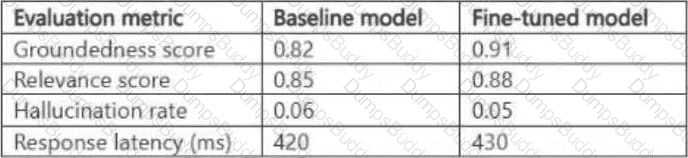 AI-300 Question 19