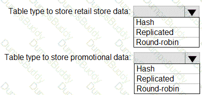 DP-300 Question 10