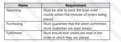 DP-420 Question 15