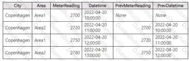 DP-600 Question 4