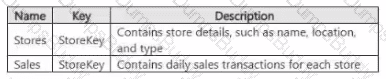DP-900 Question 81