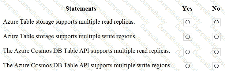 DP-900 Question 102