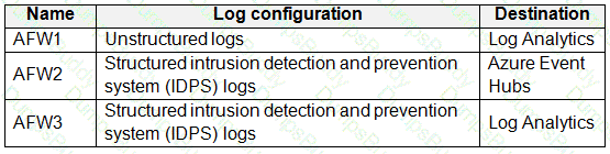 SC-200 Question 28