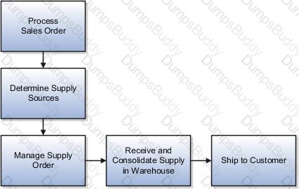 1z0-1073-24 Question 6