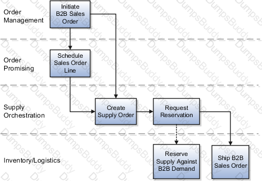 1z0-1073-24 Question 4