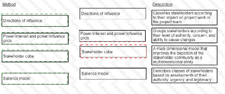 CAPM Answer 68