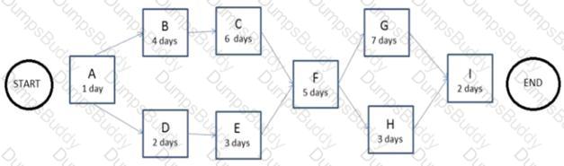 CAPM Question 55
