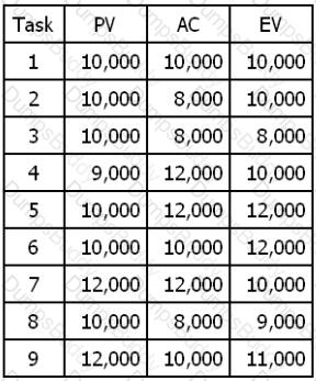 CAPM Question 365