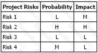 CAPM Question 383