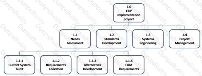 CAPM Question 290