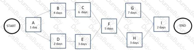 CAPM Question 347